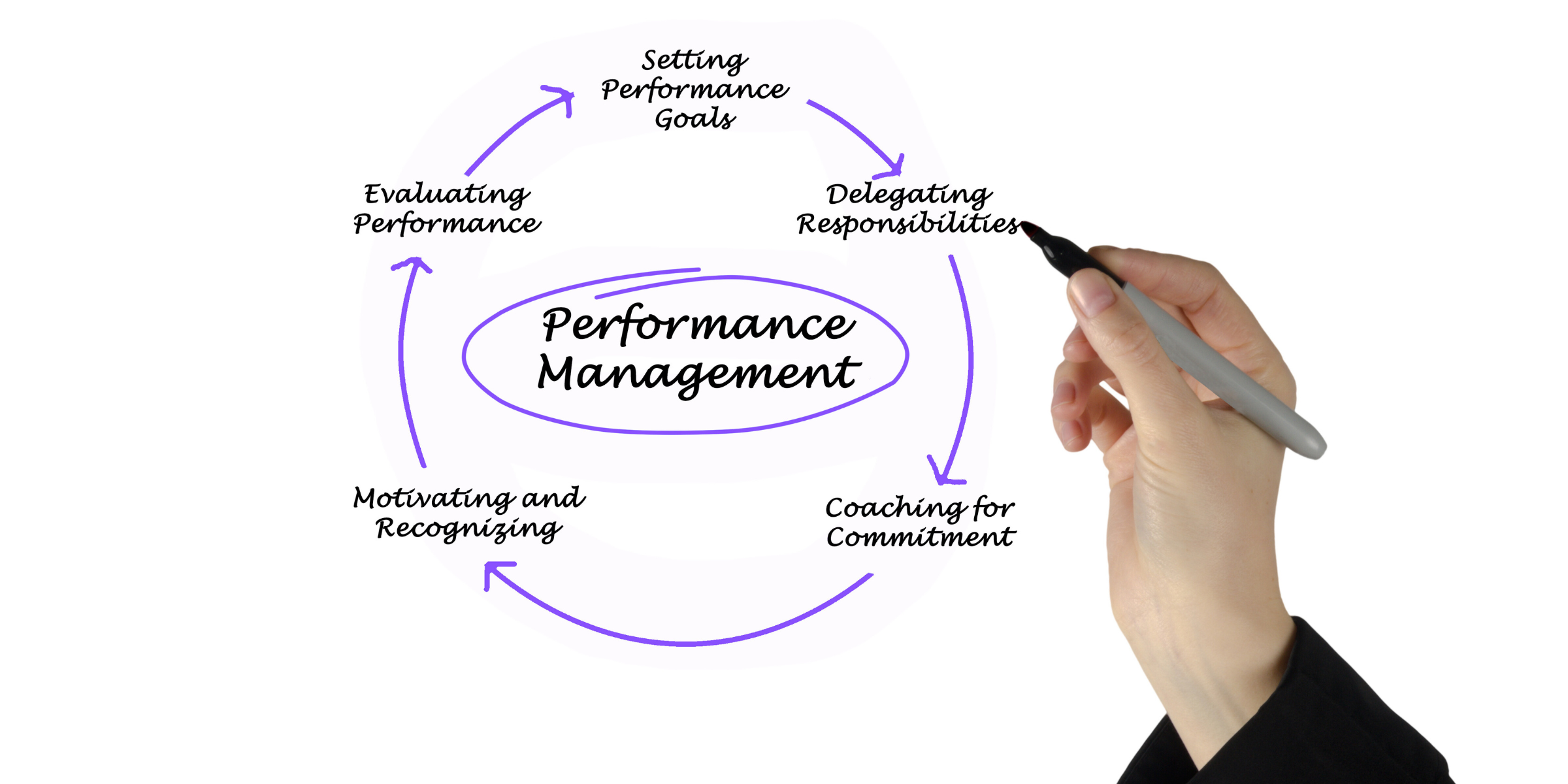 Performance management cycle, project managers align staff augmentation model with effective team management for successful projects.