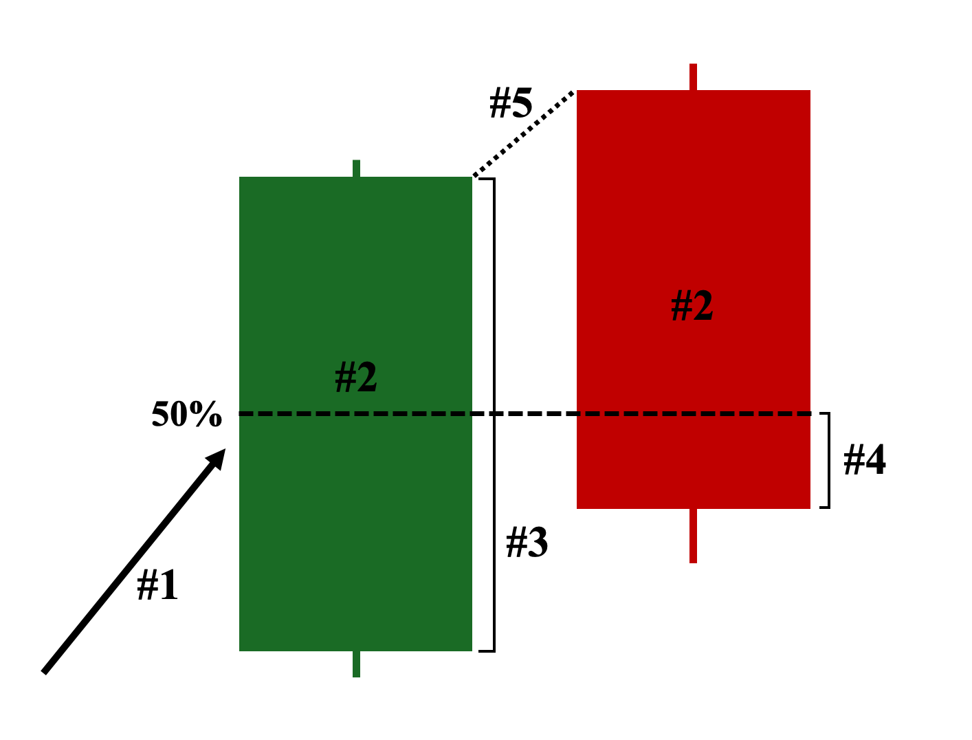 Five Key Characteristics of Dark Cloud Cover Candlestick Patterns