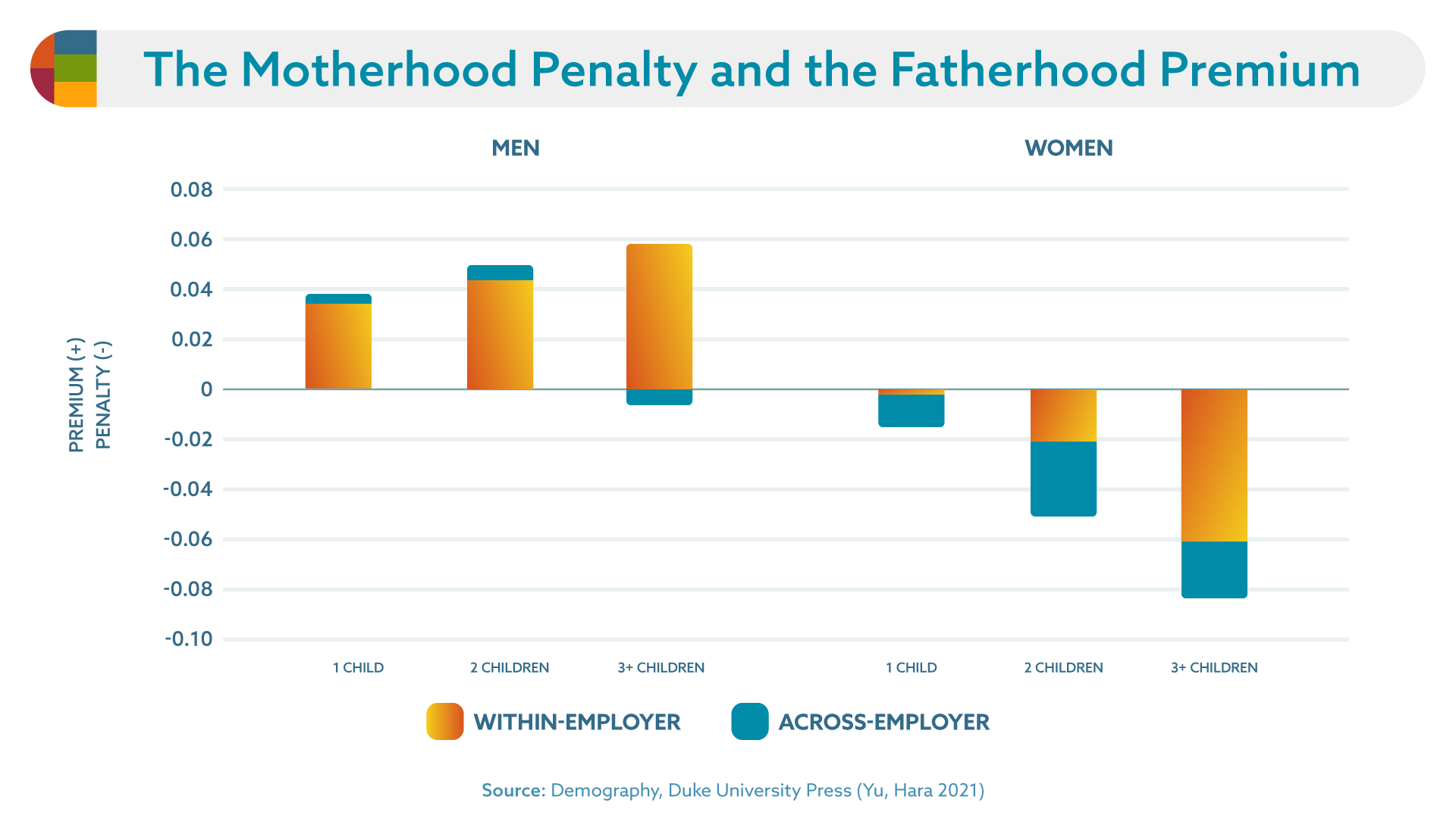 motherhood penalty and fatherhood premium