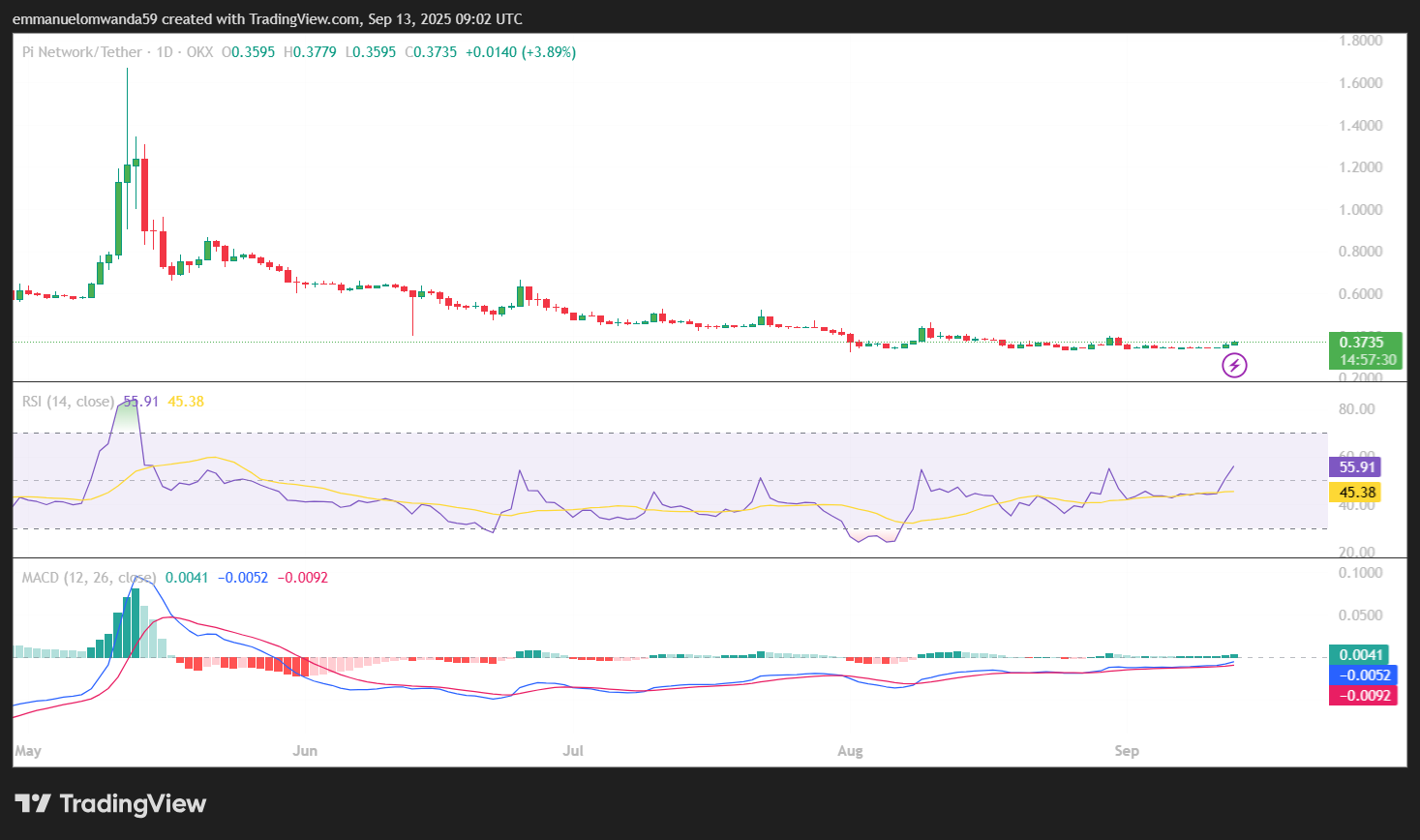 PI/USDT Chart: TradingView