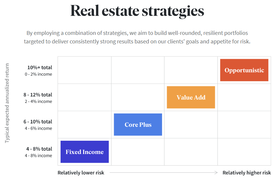 fundrise strategies