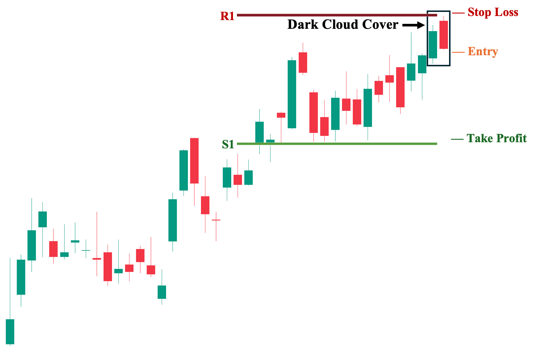 7th Trading Strategy: Dark Cloud Cover Pattern with Pivot Points as Potential SL and TP Areas