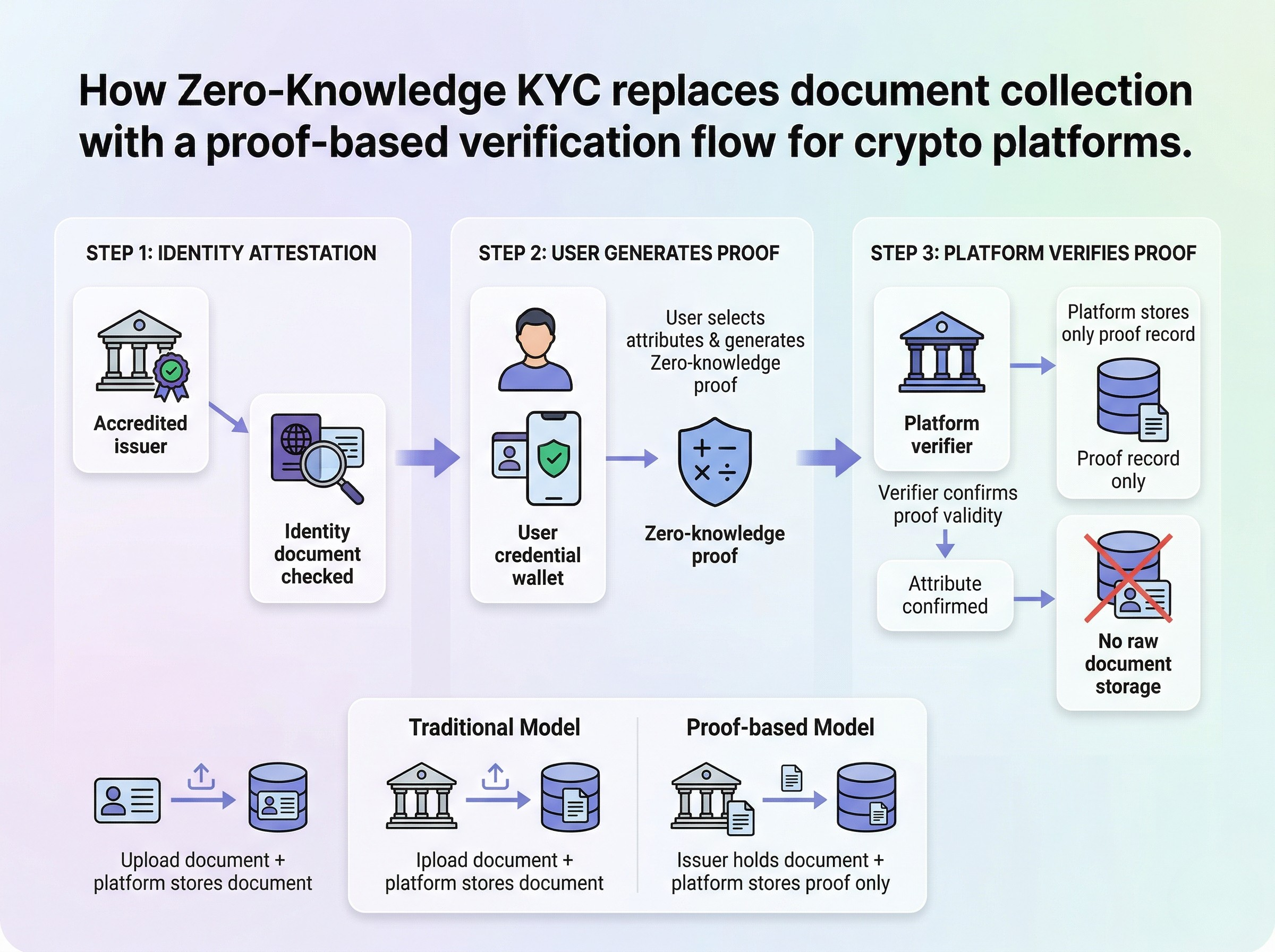 Zero-Knowledge KYC for Crypto Platforms: Compliance Without Building a Data  Honeypot: By Victor Mendez