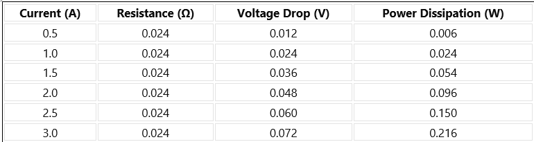 Table with some sample values for a PCB default trace width with a resistance