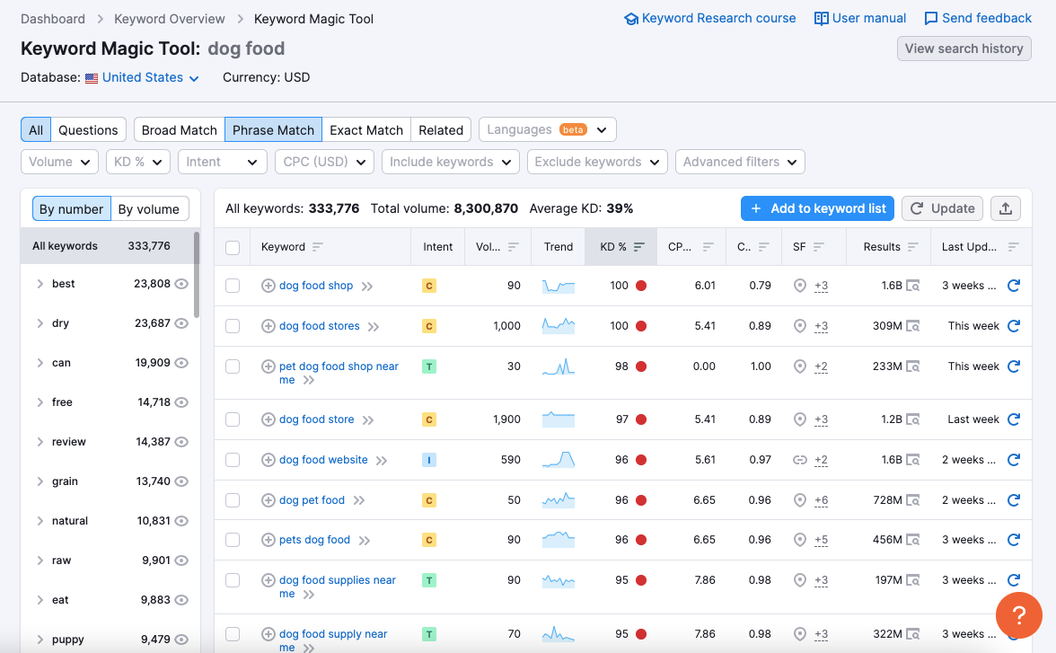 Searching for low competition keywords with SEMrush's Keyword Magic Tool
