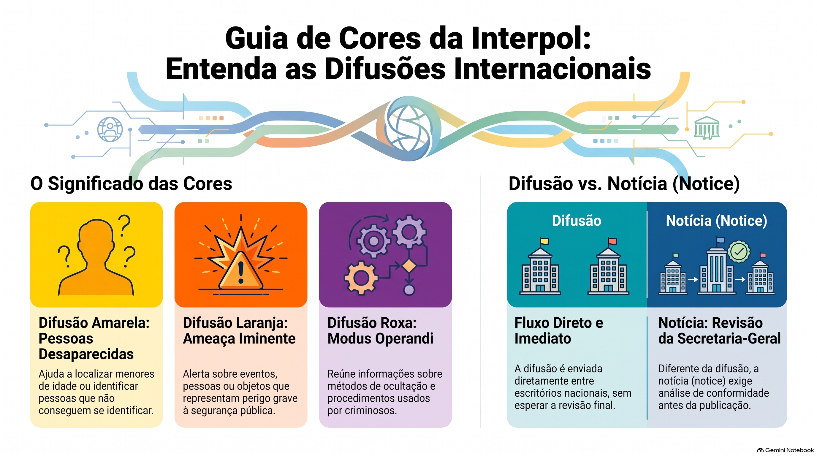 O que muda entre a difus&atilde;o vermelha e as demais difus&otilde;es coloridas da Interpol?