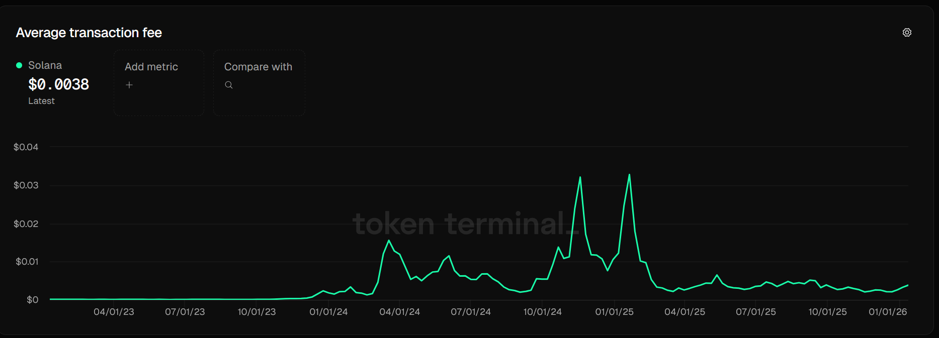 SOL current transaction fees