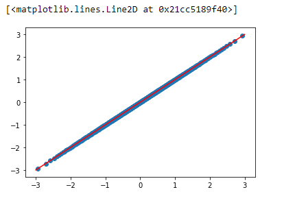 standard normal distribution, resulting plot