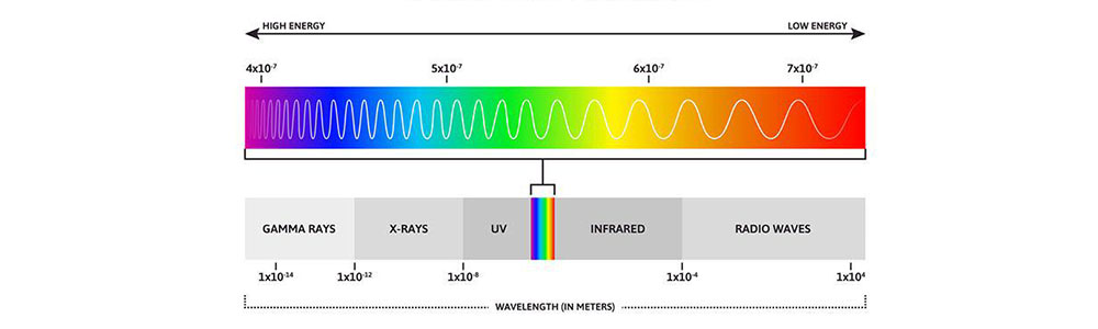 the light spectrum and visible spectrum