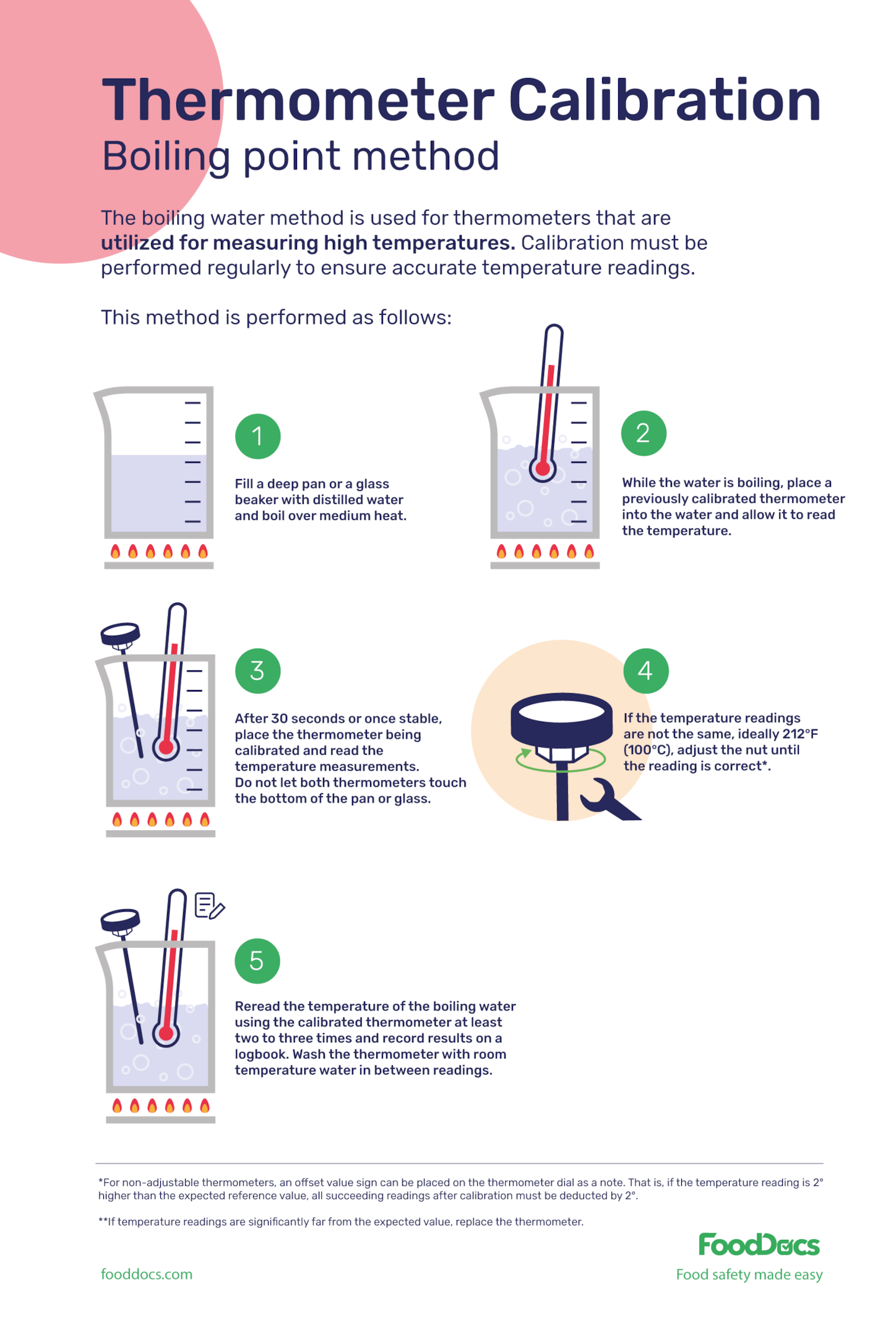 Food Viscosity Testing Above the Boiling Point