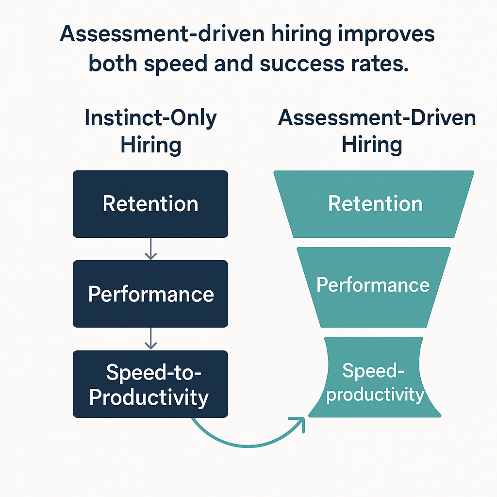 Side-by-side comparison of hiring outcomes. On the left, a vertical flowchart labeled 'Instinct-Only Hiring' shows dark navy boxes for 'Retention,' 'Performance,' and 'Speed-to-Productivity' stacked in a straight line. On the right, a funnel-shaped chart labeled 'Assessment-Driven Hiring' uses soft teal segments to show the same three outcomes — each appearing wider and more dynamic. An arrow curves from the instinct-only side toward the assessment-driven funnel. Above both charts, a bold caption reads: 'Assessment-driven hiring improves both speed and success rates.'