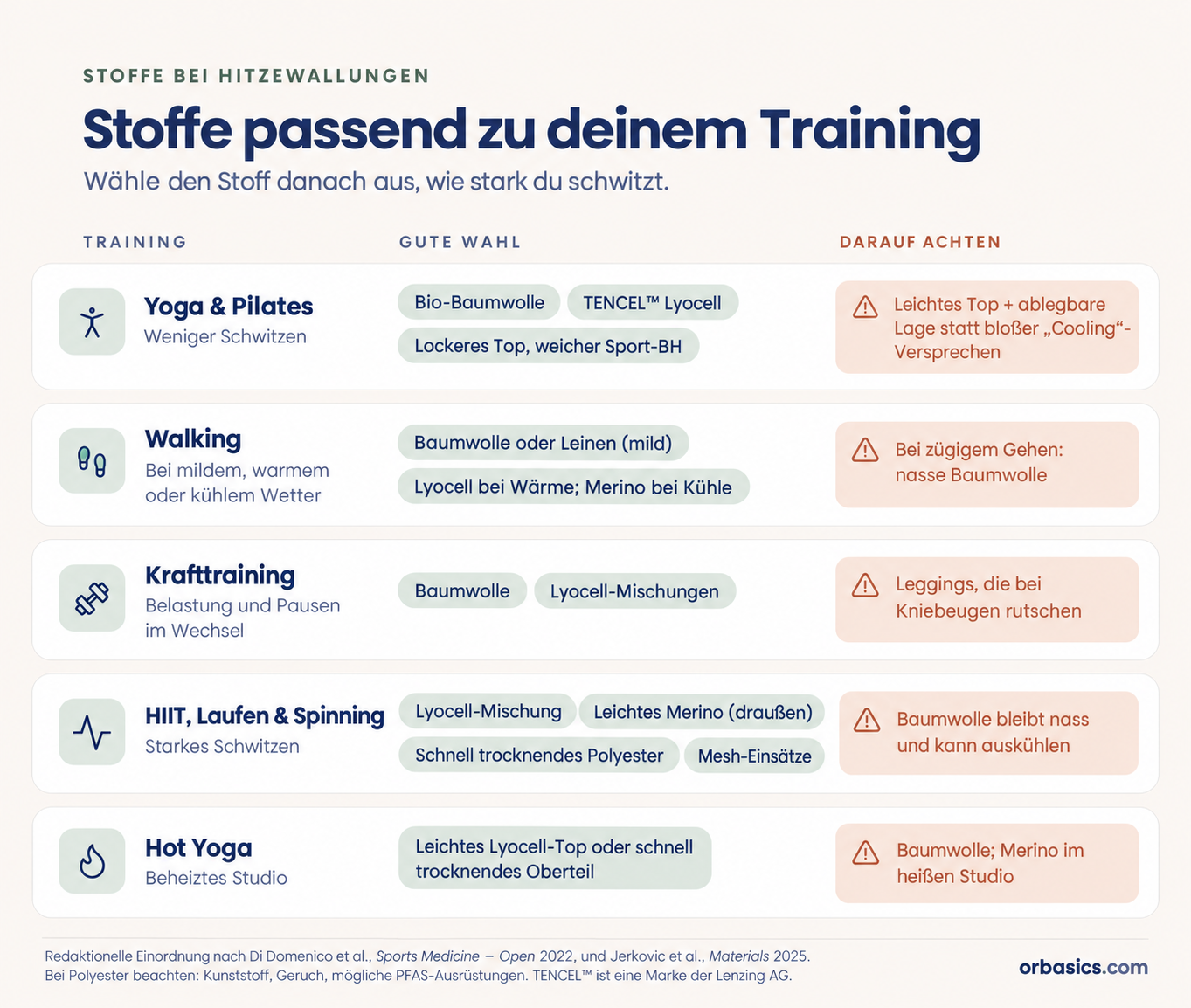 Stoffempfehlungen für Yoga, Walking, Krafttraining, HIIT und Hot Yoga mit geeigneten Materialien und Hinweisen bei starkem Schwitzen.