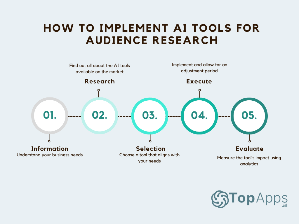 Implementing AI tools for target audience research.