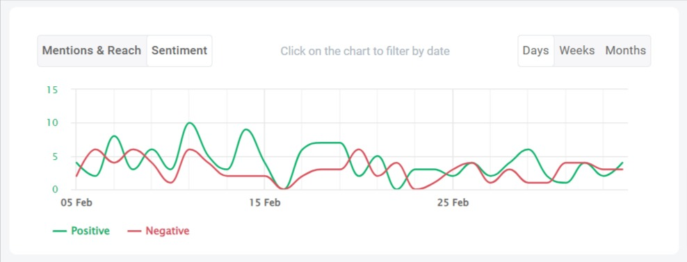 Gráfico de sentimiento en las redes sociales 