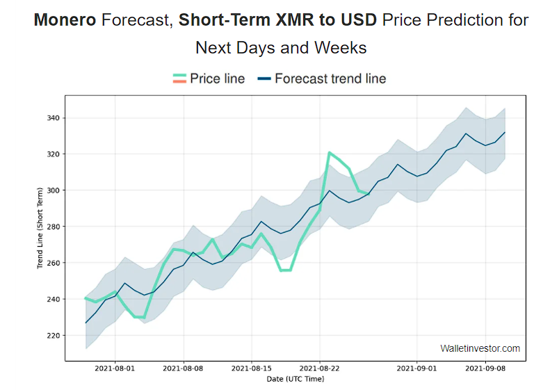 Monero Price Prediction 2021 and beyond 7 monero forecast short-term by Wallet Investor