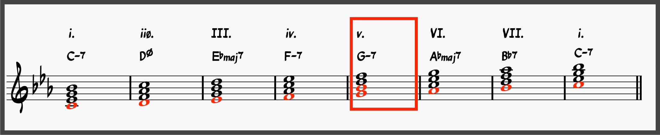 Mastering the Minor 2-5-1: The Ultimate Guide to Minor ii-Vs 12 The v Chord in C natural minor