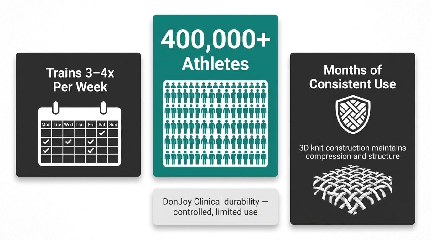 Durability for High-Frequency Training