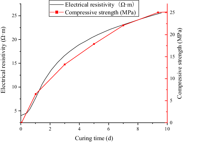 A graph showing electrical resistivity of concrete