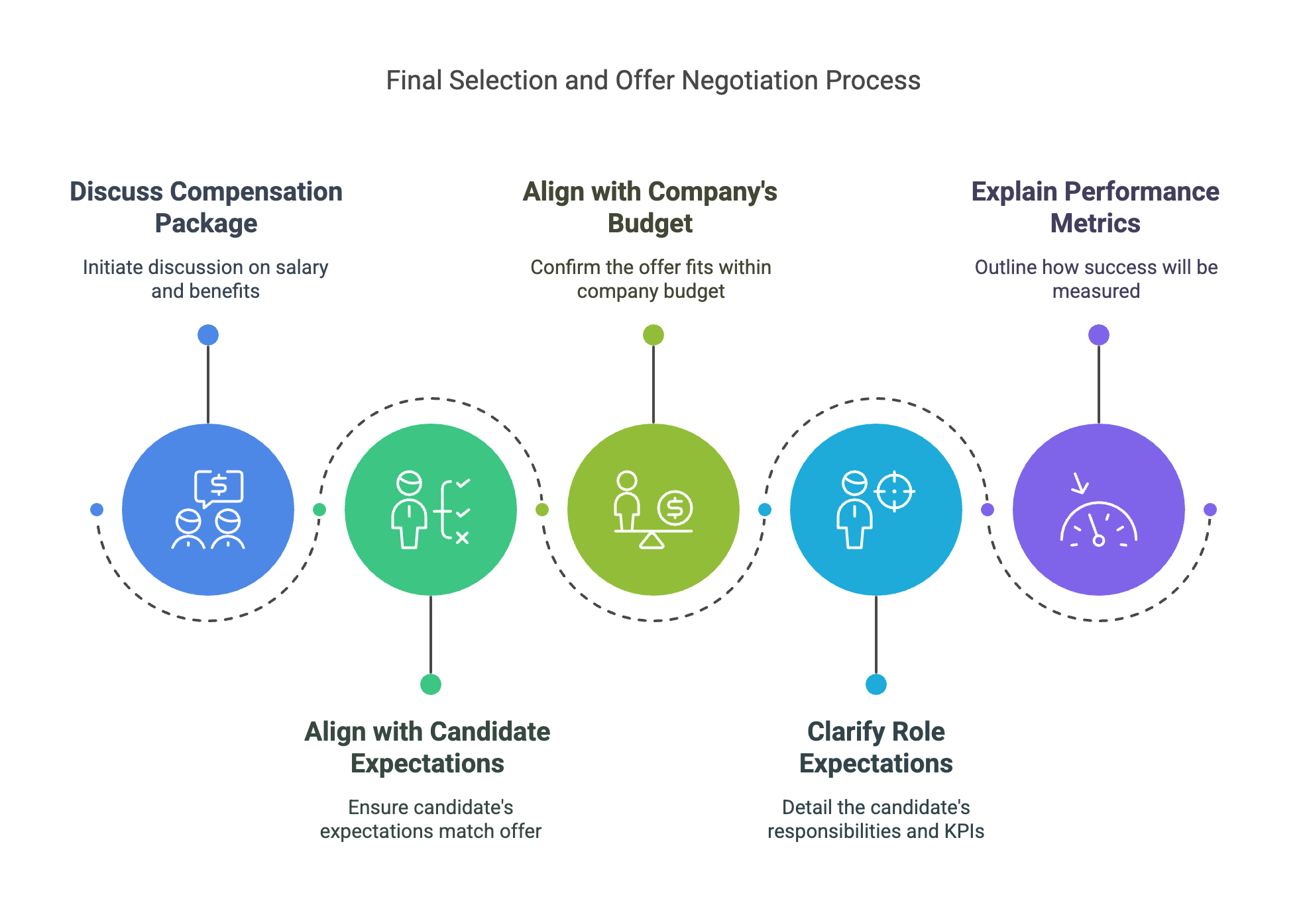 Project manager final selection