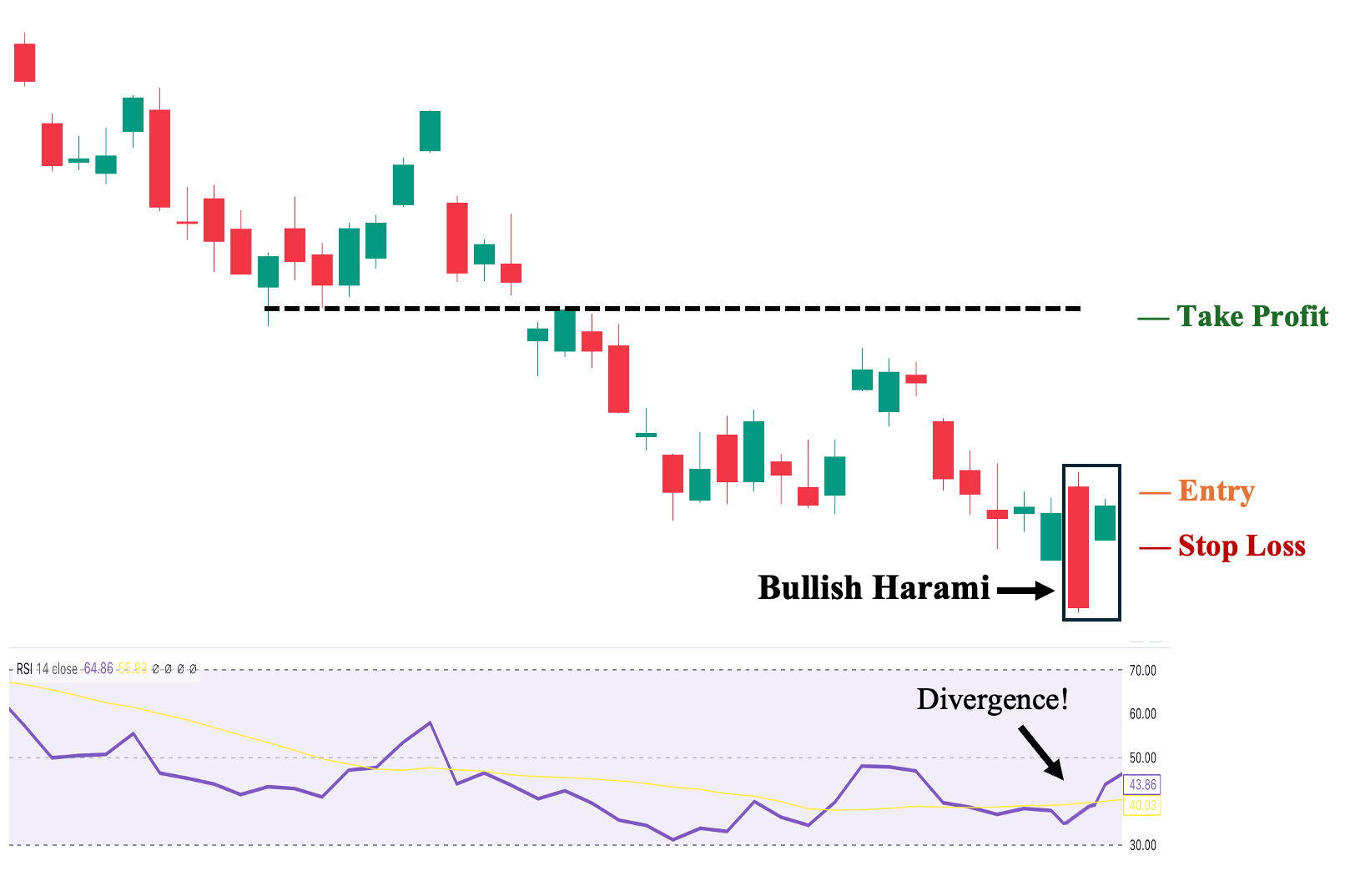 Trading Bullish Harami with RSI as a Buy Signal