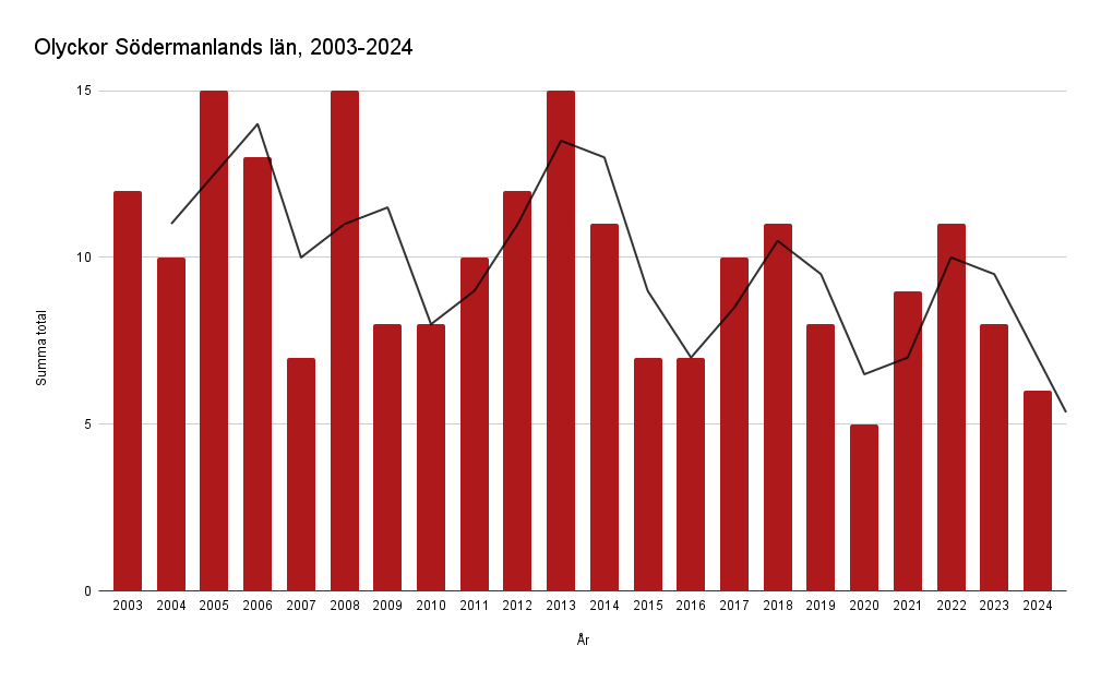 Olyckor Södermanlands län, perioden 2003-2024