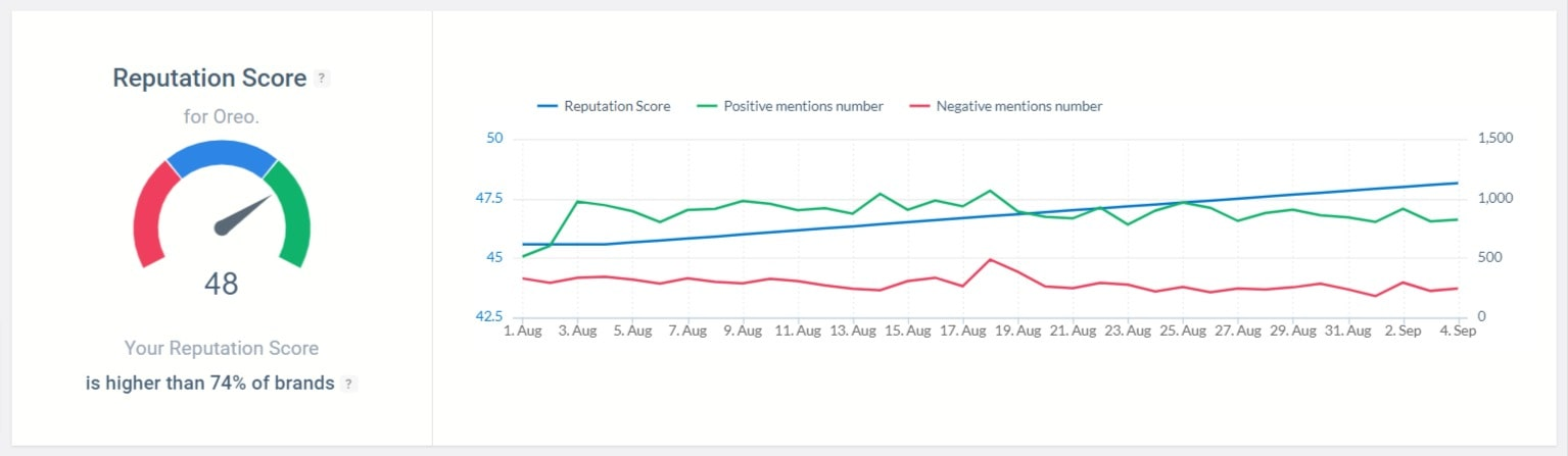 La puntuación de Reputación de Reebok es superior a 74% de las marcas.