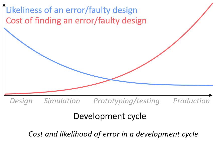 graph showing how the likelihood of an error increases when using a single data source and how these increase as the development cycle progresses