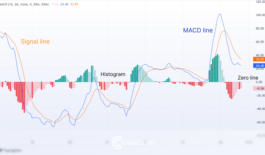Taken from TradingView: MACD line and signal line