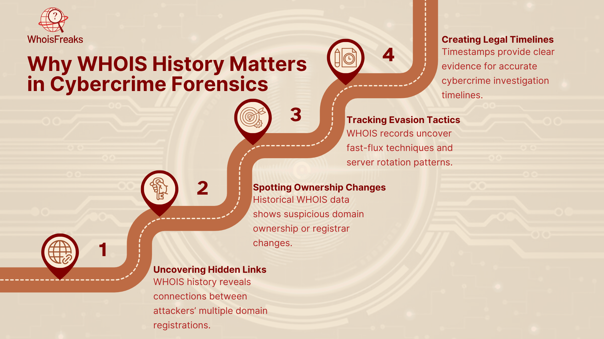 Why WHOIS History Matters in Cybercrime Forensics
