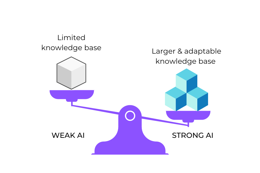 Weak AI vs. Strong AI visualized