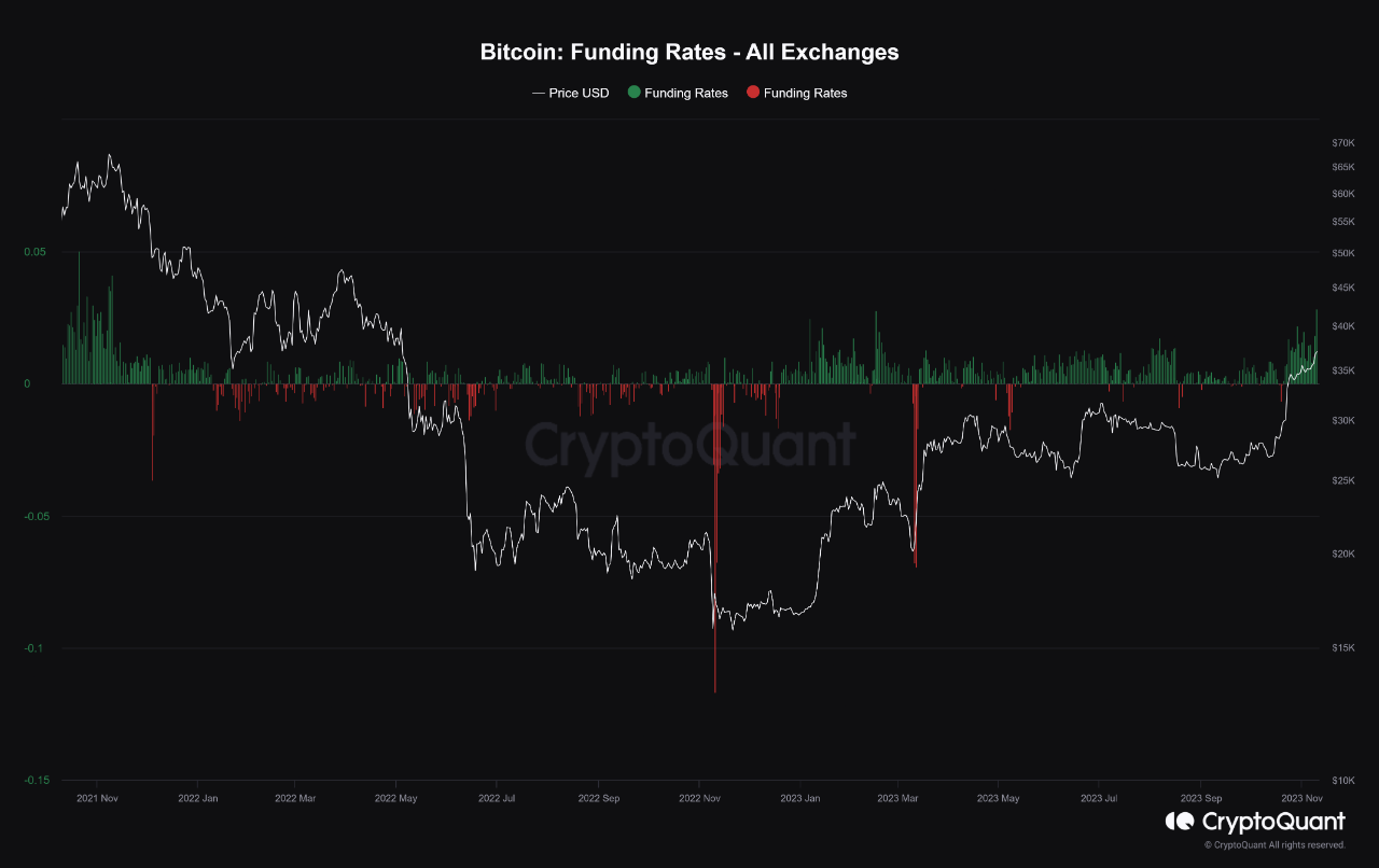 Positive Funding Rate - All Exchanges. Source CryptoQuant