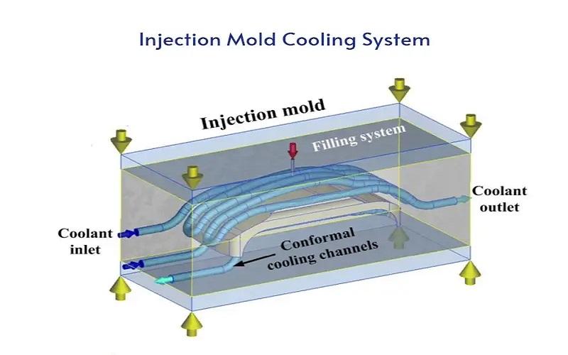 injection mold cooling channel design for consistent PLA parts production