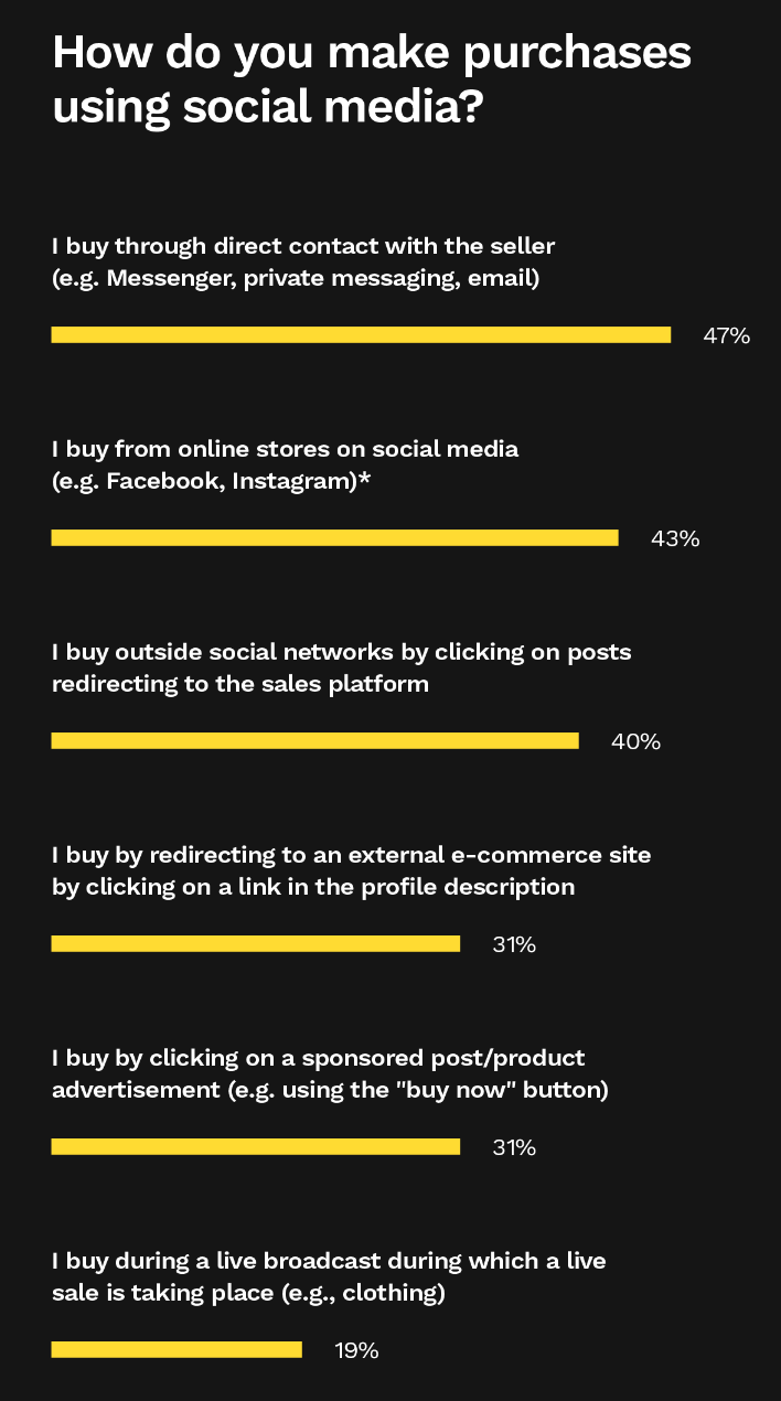 Ways of purchases with the social media use; graph prepared by Strix agency.