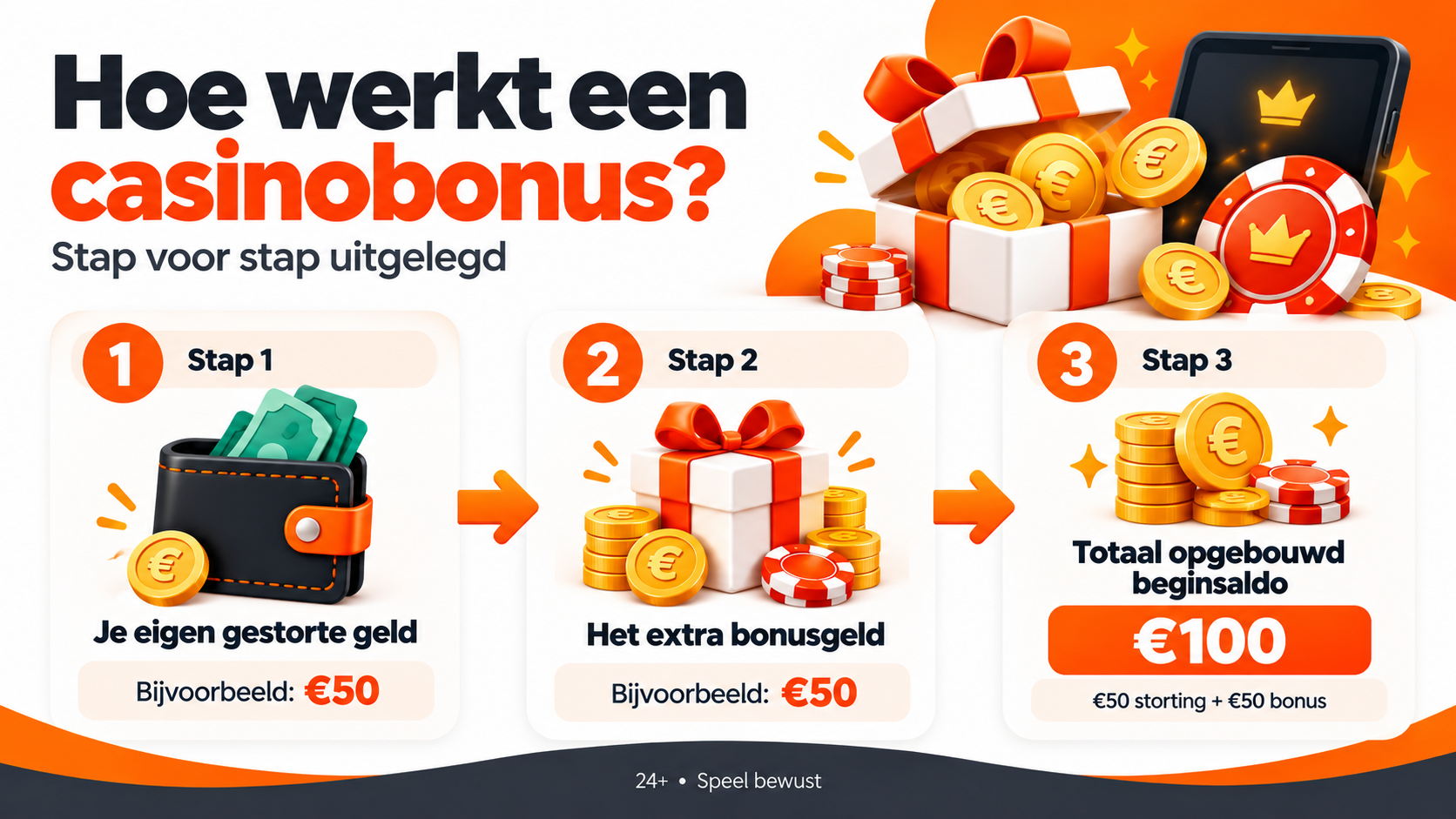 Uitleg over hoe een casino welkomstbonus werkt: €50 eigen storting plus €50 bonusgeld geeft €100 beginsaldo.