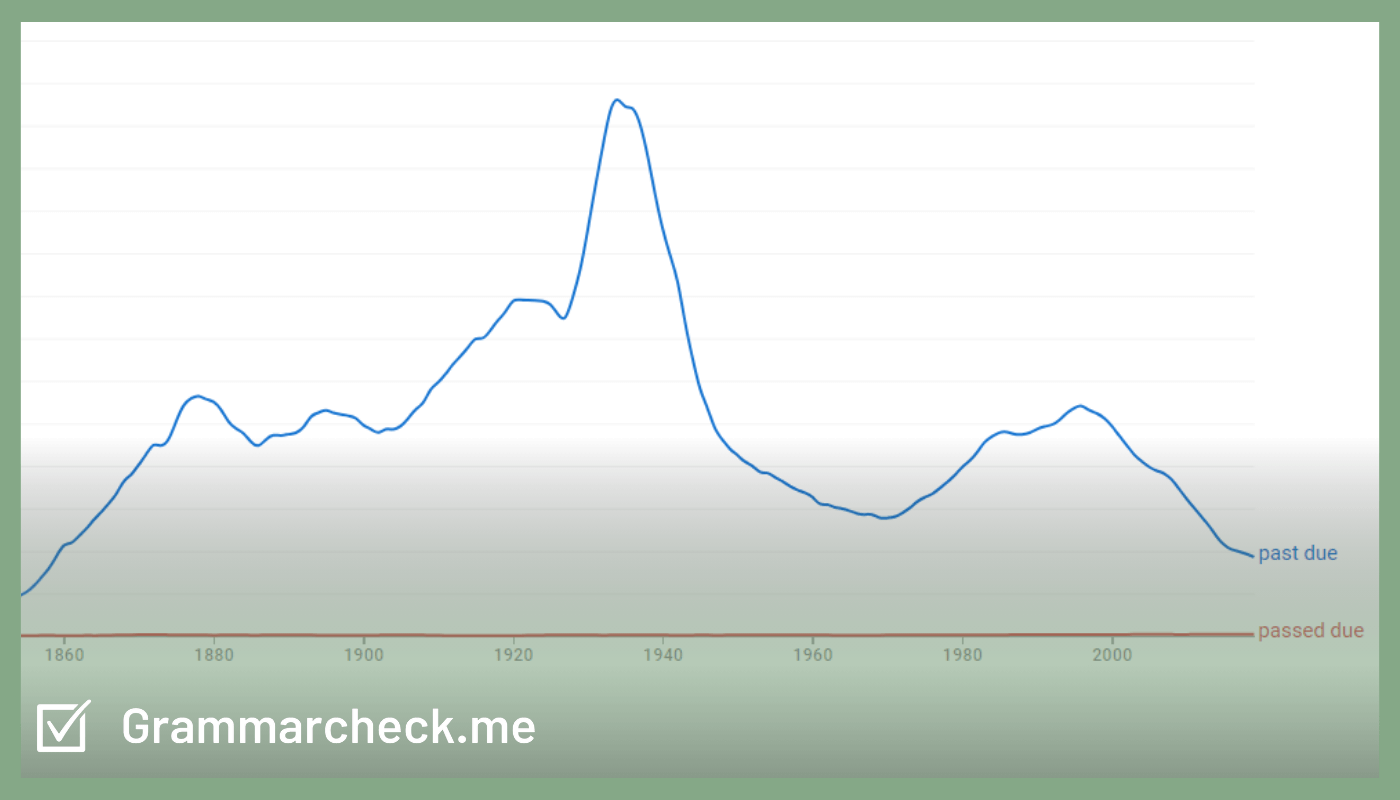 popularity of past due