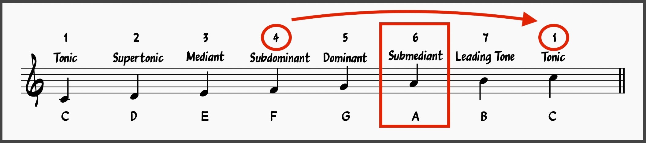 Subediant is halfway between Subominant and Tonic