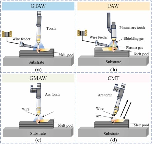 Detailed diagram showing optimal welding technique for cast aluminum, emphasizing FCC NA's advanced heat management and porosity prevention methods- ScienceDirect