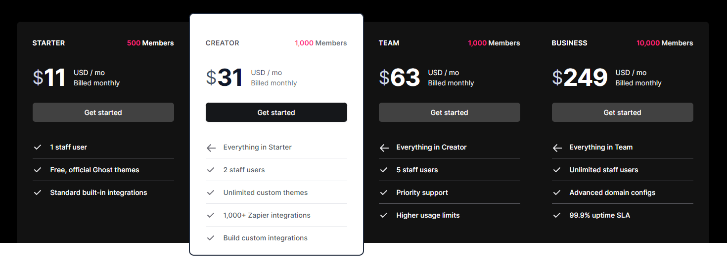 Ghost's plans and pricing table.