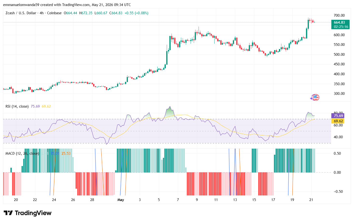 مخطط ZEC/USDT: TradingView