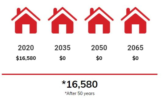 A graphic showcasing the cost of a metal roof over 50 years. There are four red houses with the years 2020, 2035, 2050 and 2065 with the cost associated under them.