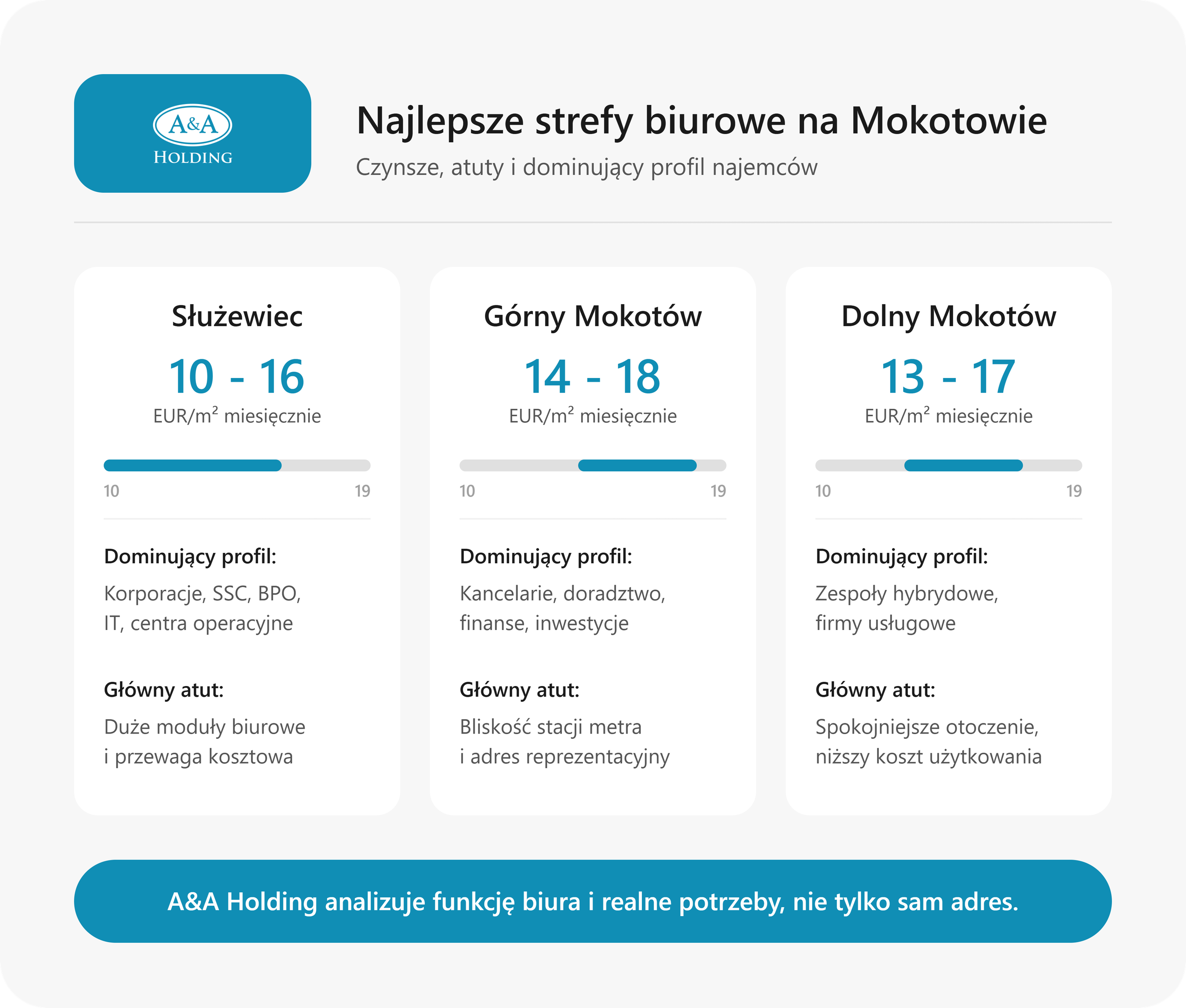 Gdzie wynająć biuro na Mokotowie?