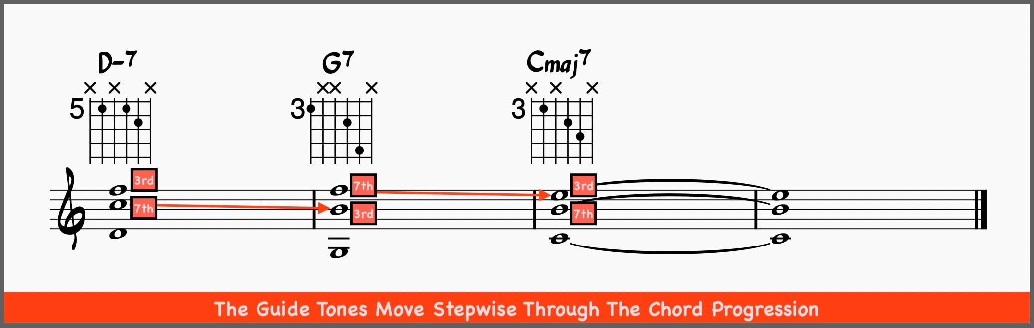 Guide Tones