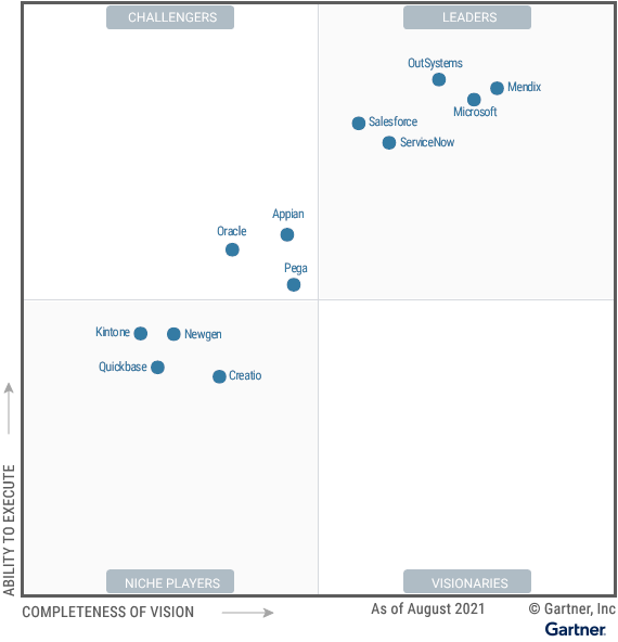 LowCode Gartner Forecasts for 2023 Stratoflow