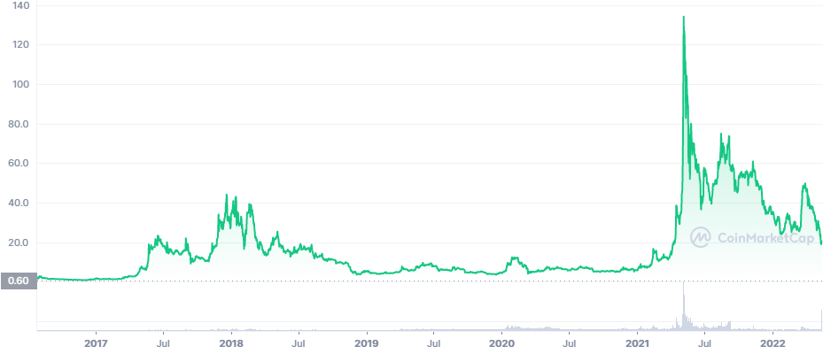 Ethereum Classic Price Prediction 2022-2031: Is $ETC Price Going Up? 4