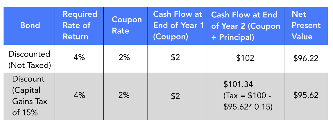 How Are Municipal Bonds Taxed Finance Futurists