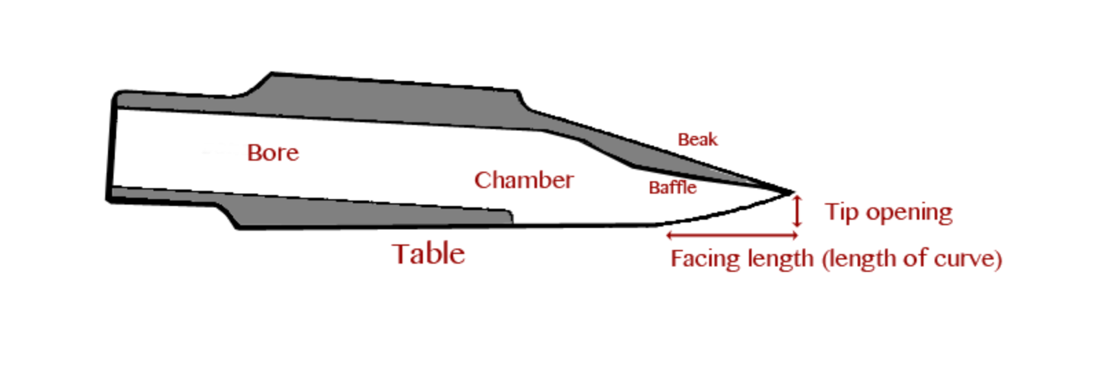 Intro to jazz saxophone: cutaway diagram of the saxophone mouthpiece