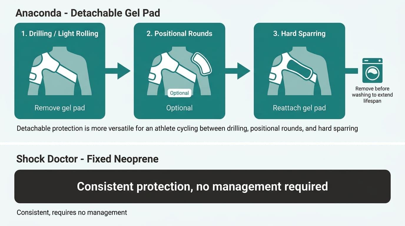 Impact Protection: Detachable Gel Pad vs. Fixed Neoprene