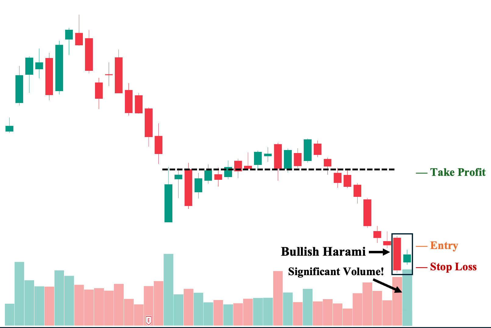 Trading Bullish Harami Pattern with Volume as a Confirmation Tool