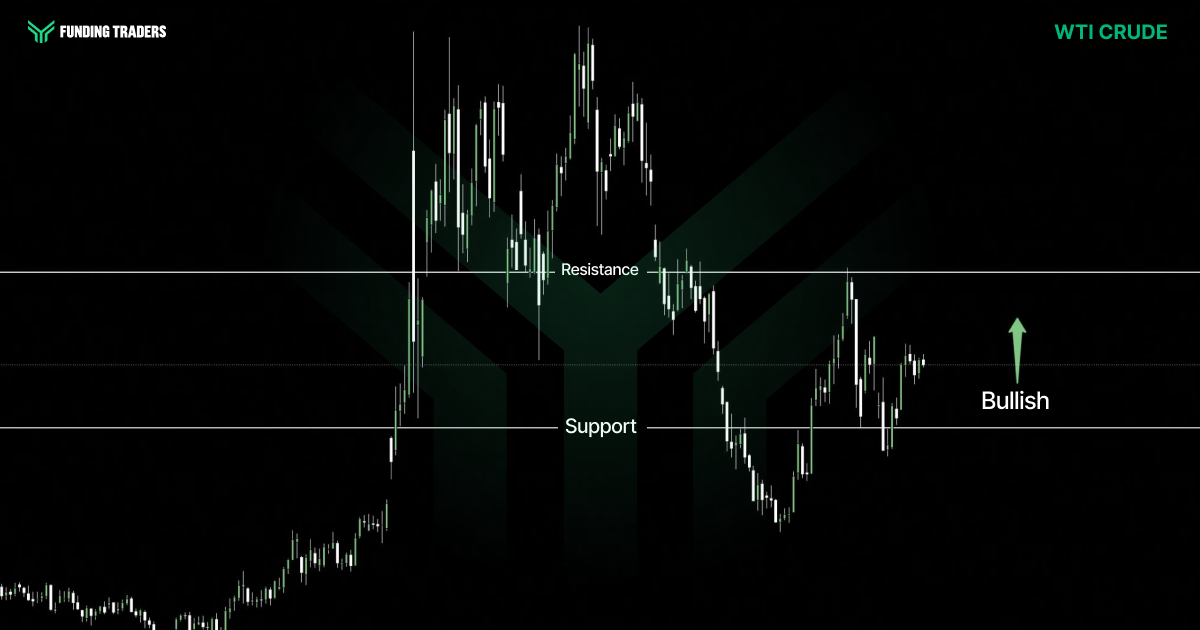 Funding Traders candlestick chart graphic on a black background with a faint green chevron watermark, labeled "WTI CRUDE" in the top right. Horizontal white lines mark Resistance and Support in the mid-range of the frame. Price action rallies sharply above resistance, ranges at the highs, then sells off back below support before recovering to sit between the two levels at the right edge. A green upward arrow beside the label "Bullish" signals the directional bias.