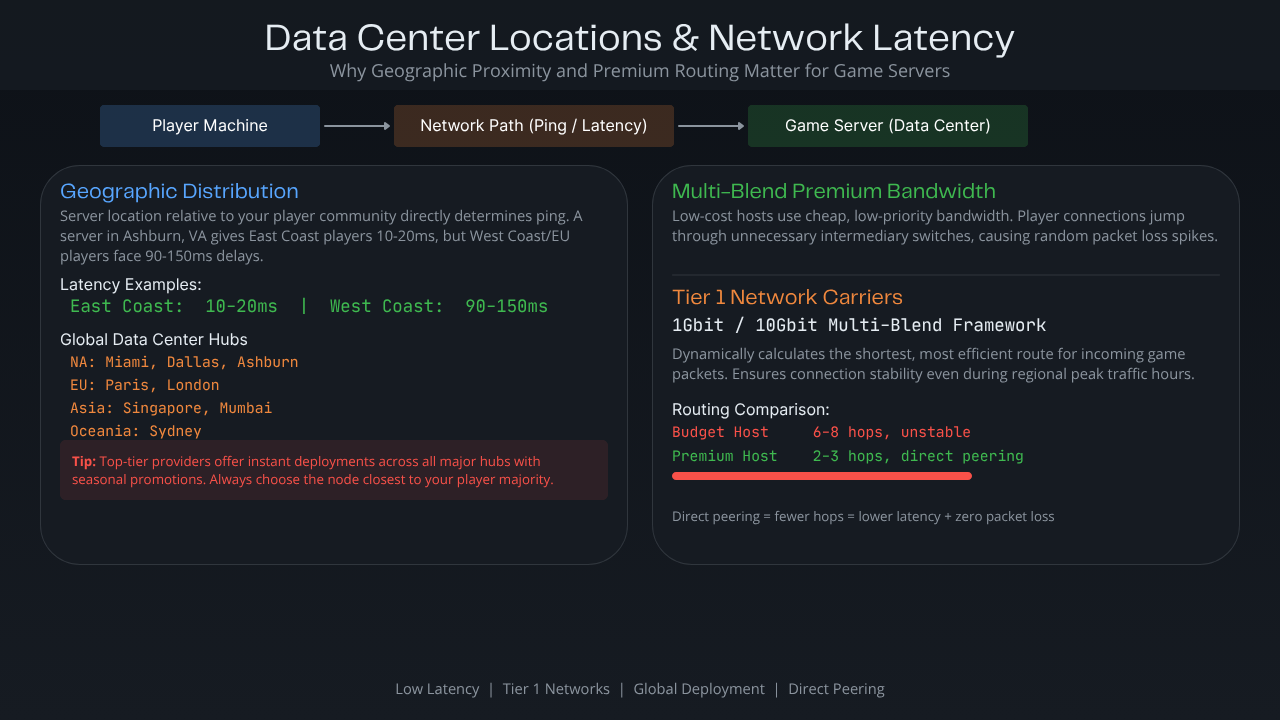 Data Center Locations & Network Latency